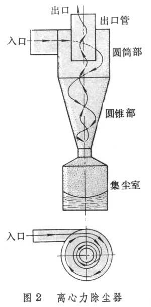 离心力除尘器