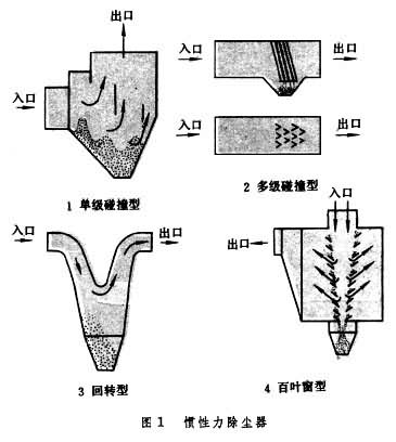 惯性力除尘器