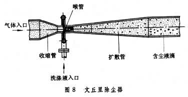 文丘里除尘器